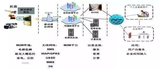 M2M 物聯網四大支撐技術之一，你真的了解嗎？