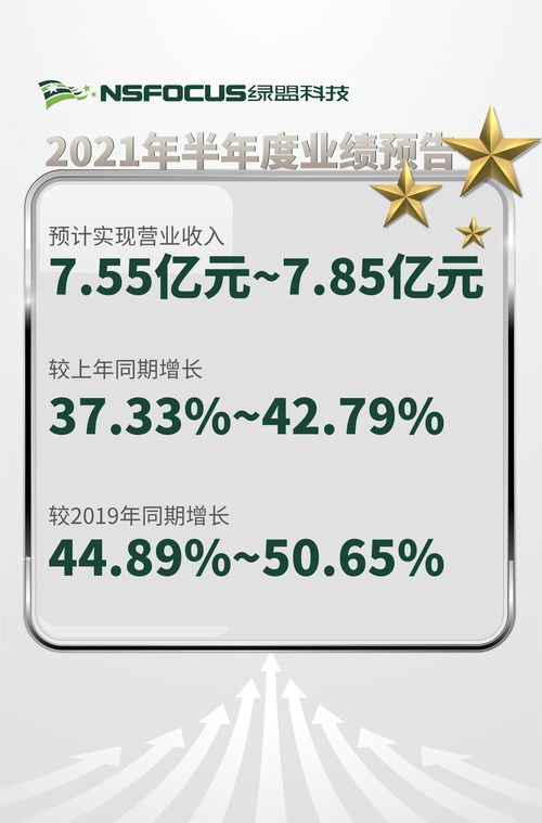 政策紅利與技術(shù)創(chuàng)新雙輪驅(qū)動，綠盟科技跑出網(wǎng)絡(luò)安全“加速度”